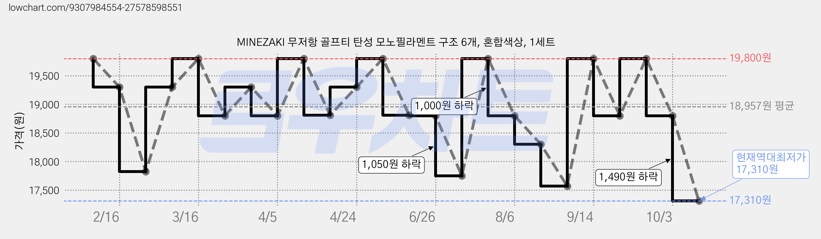 MINEZAKI 무저항 골프티 탄성 모노필라멘트 구조 6개, 혼합색상, 1세트 가격 변동 차트, 현재가 17,310원, 역대최저가