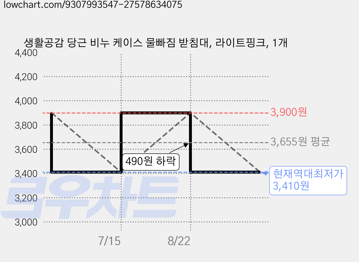 생활공감 당근 비누 케이스 물빠짐 받침대, 라이트핑크, 1개 가격 변동 차트, 현재가 3,410원, 역대최저가