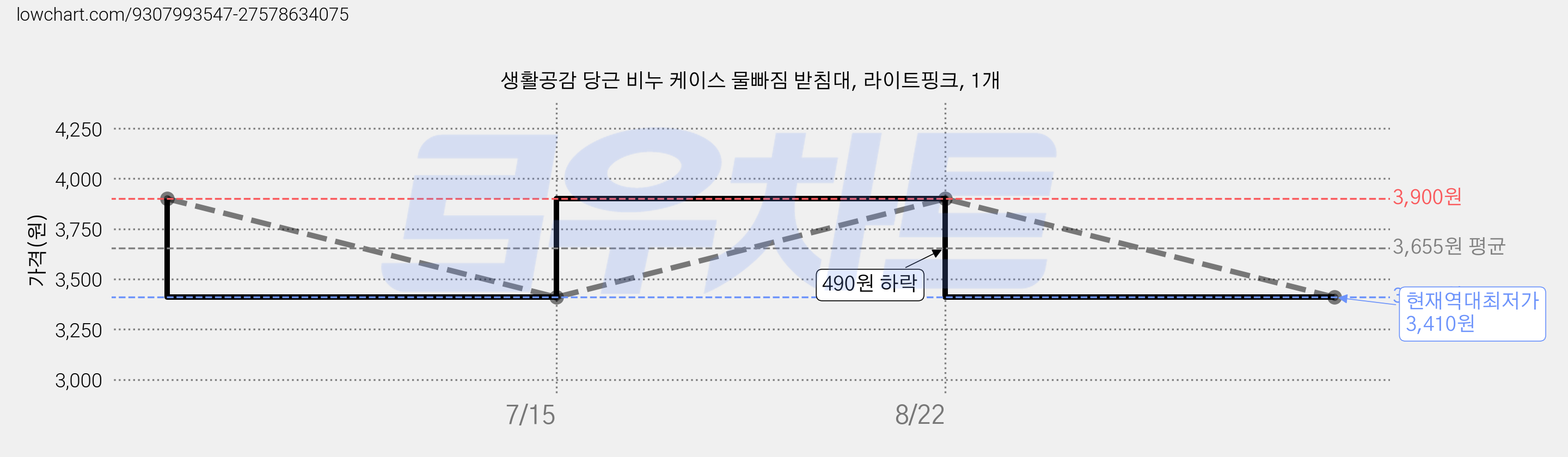 생활공감 당근 비누 케이스 물빠짐 받침대, 라이트핑크, 1개 가격 변동 차트, 현재가 3,410원, 역대최저가