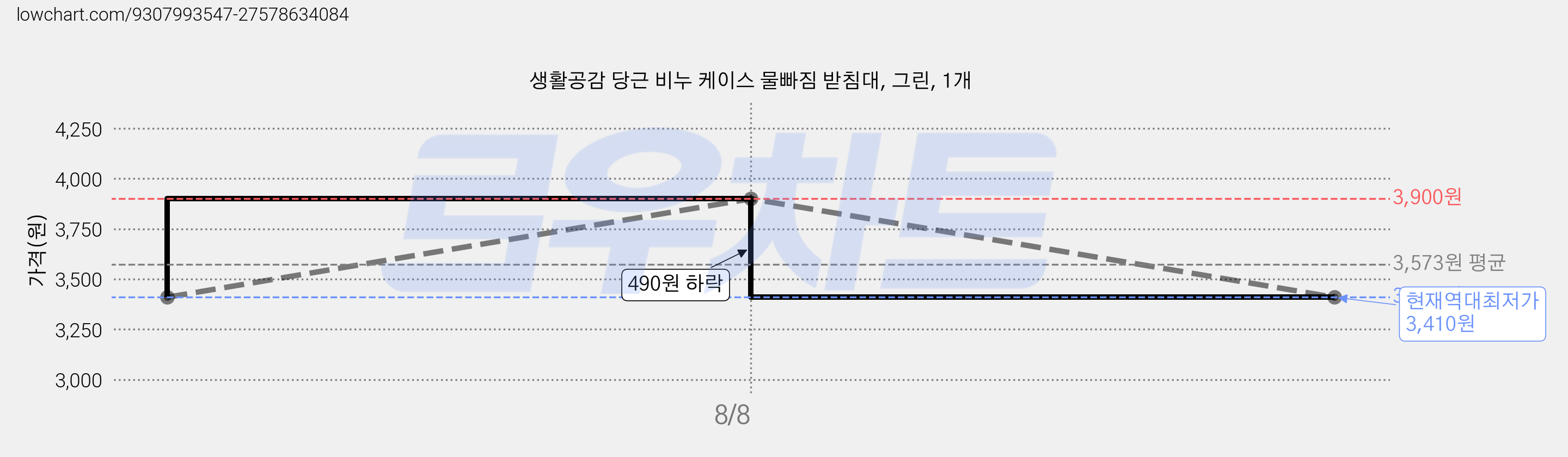 생활공감 당근 비누 케이스 물빠짐 받침대, 그린, 1개 가격 변동 차트, 현재가 3,410원, 역대최저가