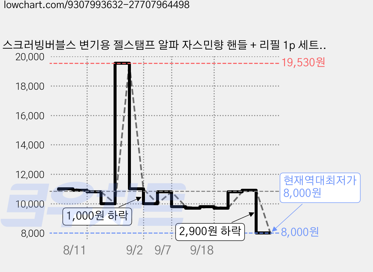스크러빙버블스 변기용 젤스탬프 알파 자스민향 핸들 + 리필 1p 세트, 2세트 가격 변동 차트, 현재가 8,000원, 역대최저가