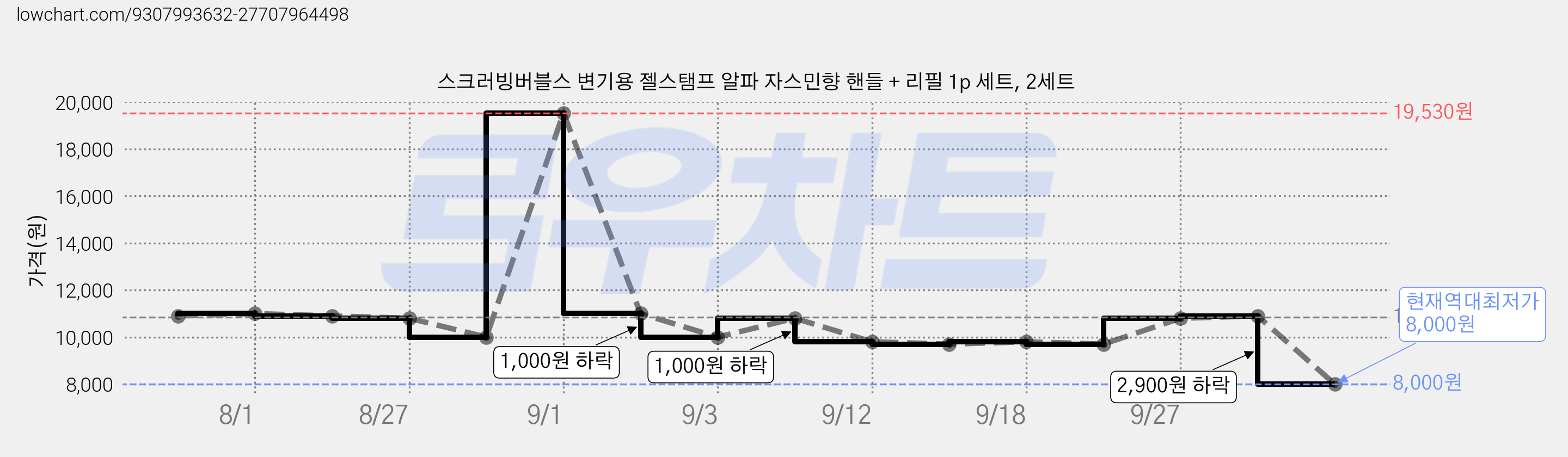 스크러빙버블스 변기용 젤스탬프 알파 자스민향 핸들 + 리필 1p 세트, 2세트 가격 변동 차트, 현재가 8,000원, 역대최저가