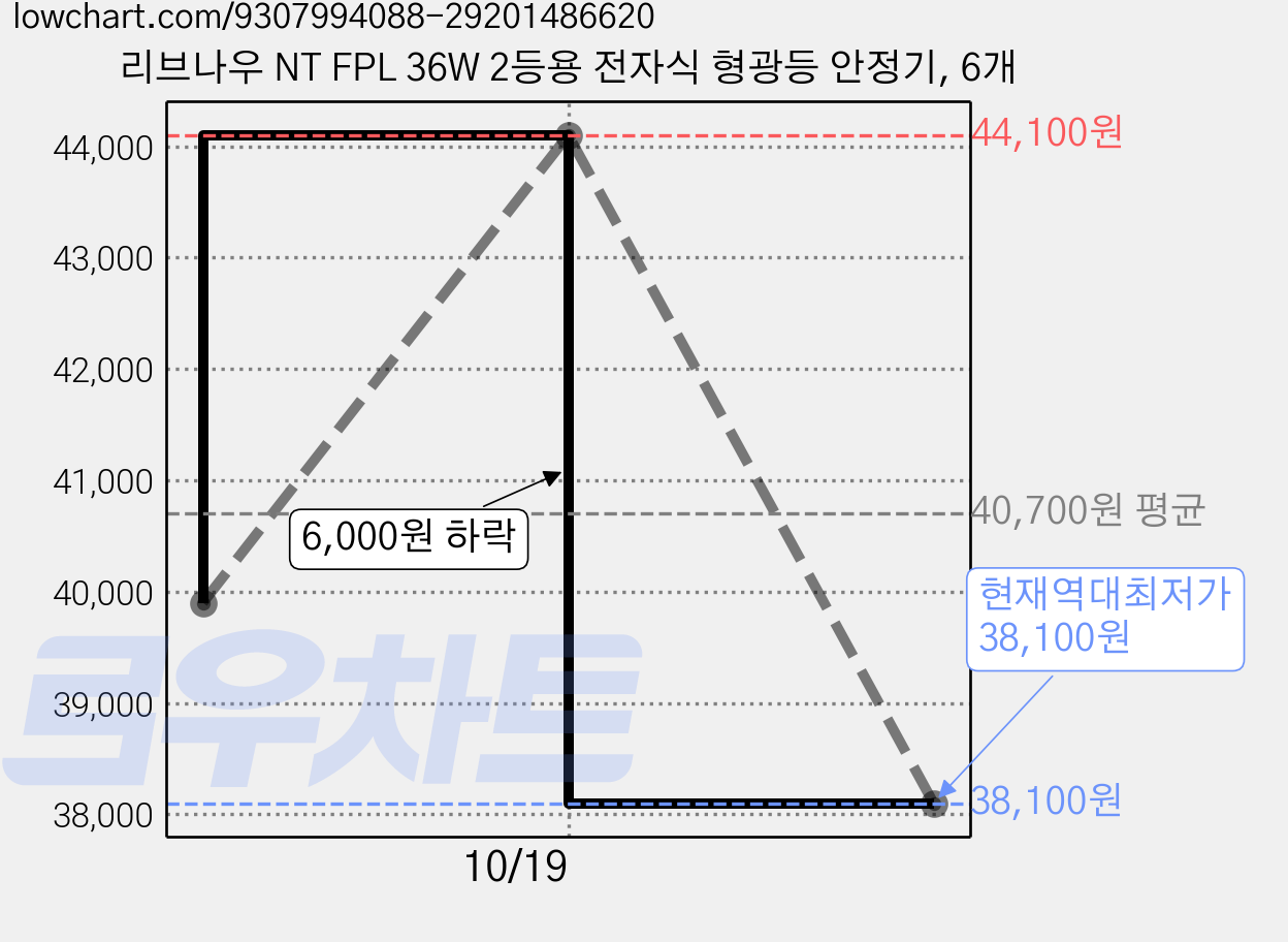 리브나우 NT FPL 36W 2등용 전자식 형광등 안정기, 6개 가격 변동 차트, 현재가 38,100원, 역대최저가