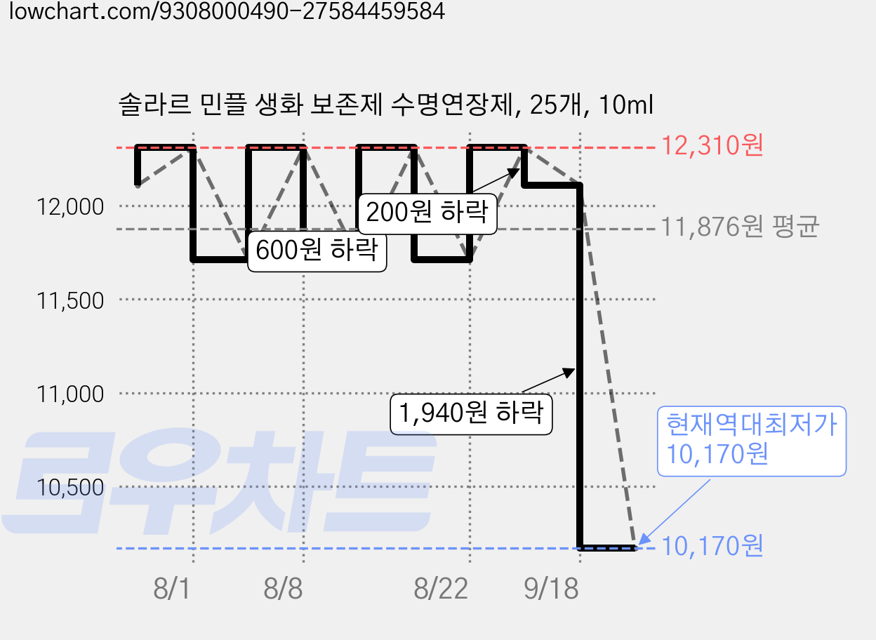 솔라르 민플 생화 보존제 수명연장제, 25개, 10ml 가격 변동 차트, 현재가 10,170원, 역대최저가
