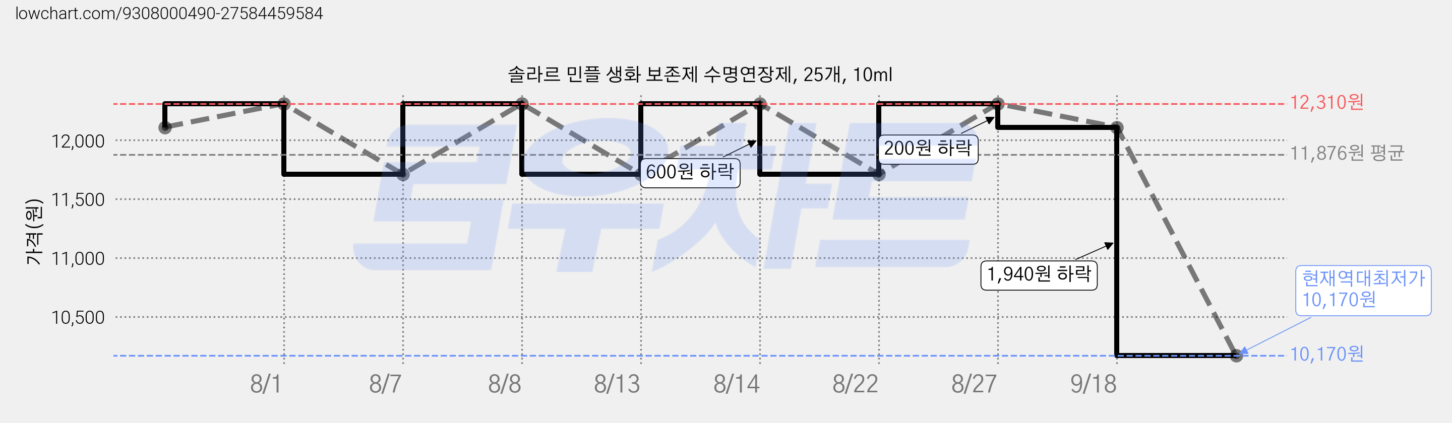 솔라르 민플 생화 보존제 수명연장제, 25개, 10ml 가격 변동 차트, 현재가 10,170원, 역대최저가