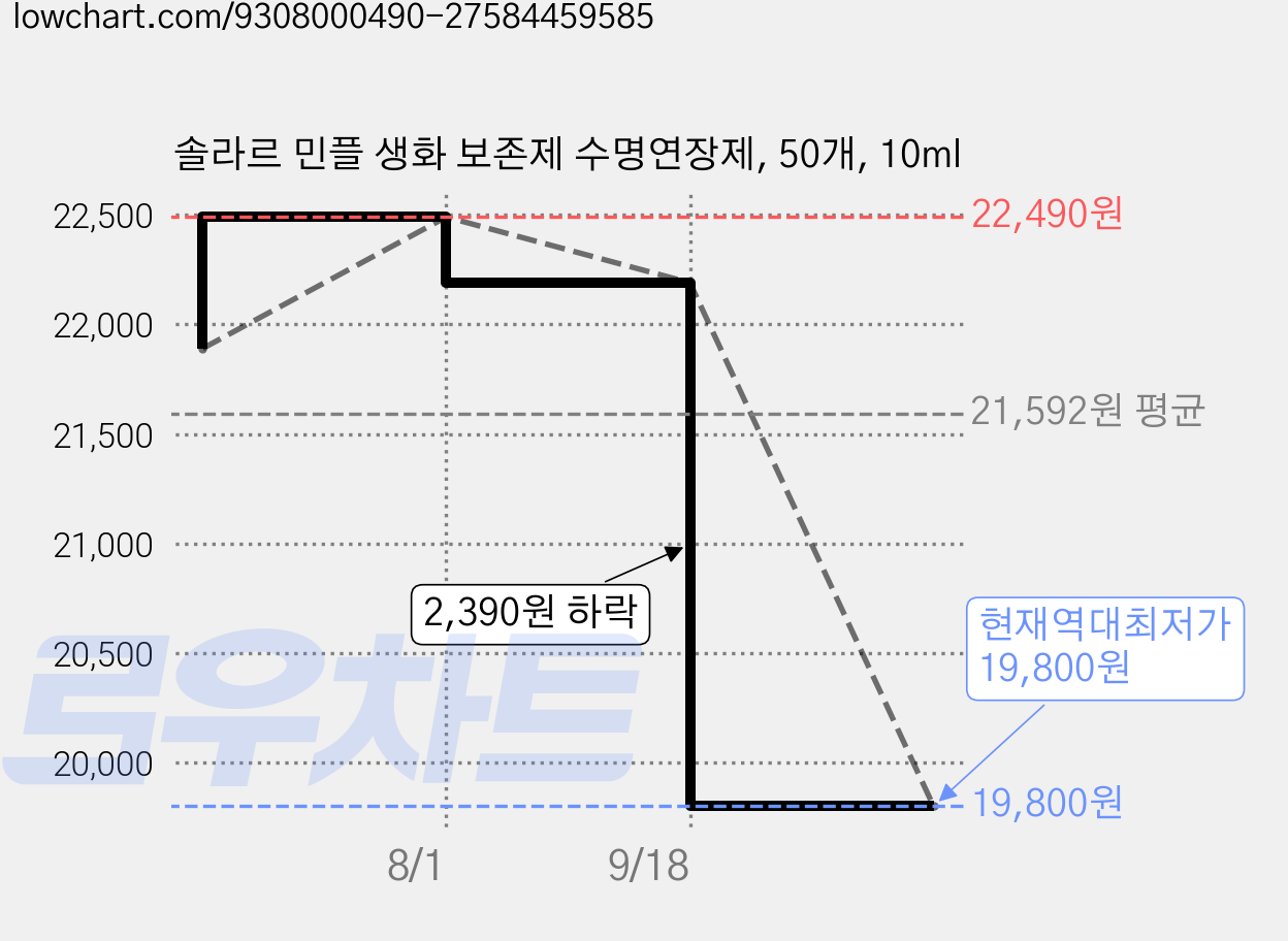 솔라르 민플 생화 보존제 수명연장제, 50개, 10ml 가격 변동 차트, 현재가 19,800원, 역대최저가