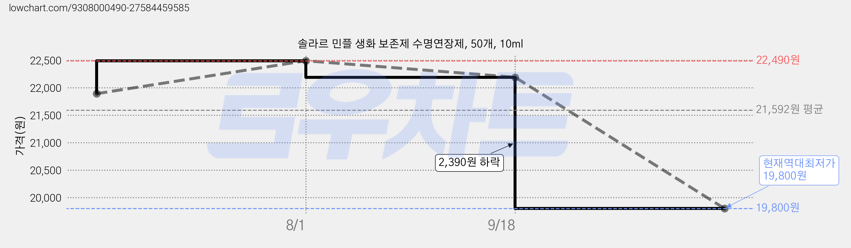 솔라르 민플 생화 보존제 수명연장제, 50개, 10ml 가격 변동 차트, 현재가 19,800원, 역대최저가