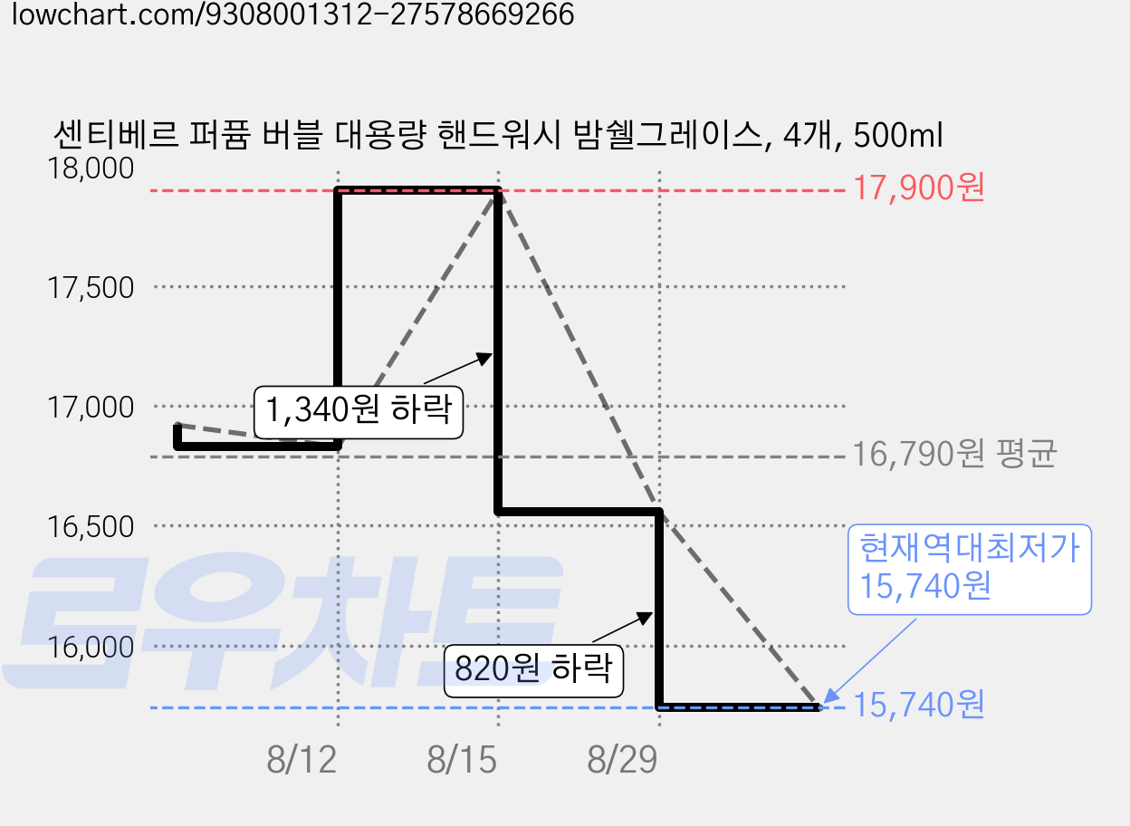 센티베르 퍼퓸 버블 대용량 핸드워시 밤쉘그레이스, 4개, 500ml 가격 변동 차트, 현재가 15,740원, 역대최저가