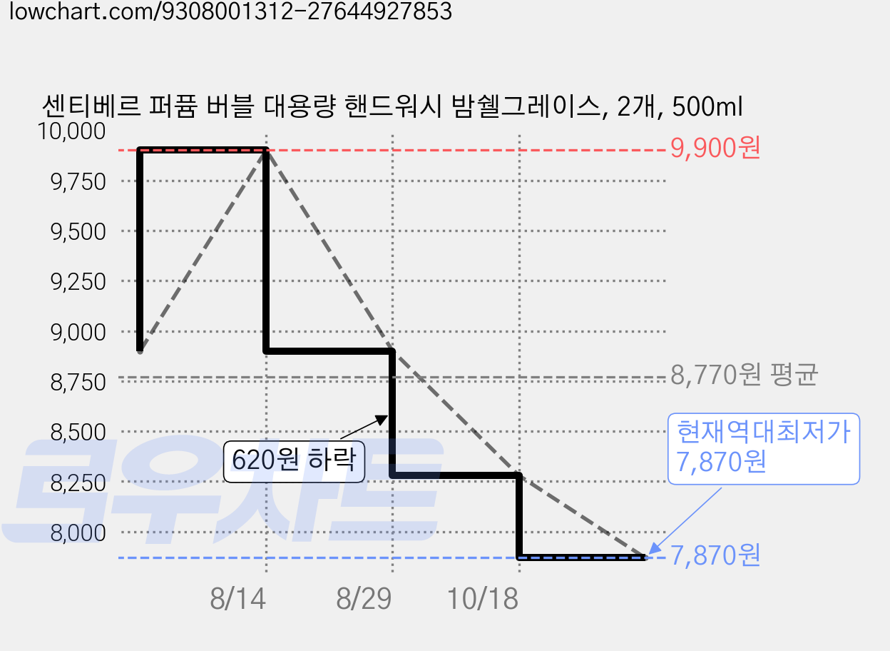 센티베르 퍼퓸 버블 대용량 핸드워시 밤쉘그레이스, 2개, 500ml 가격 변동 차트, 현재가 7,870원, 역대최저가