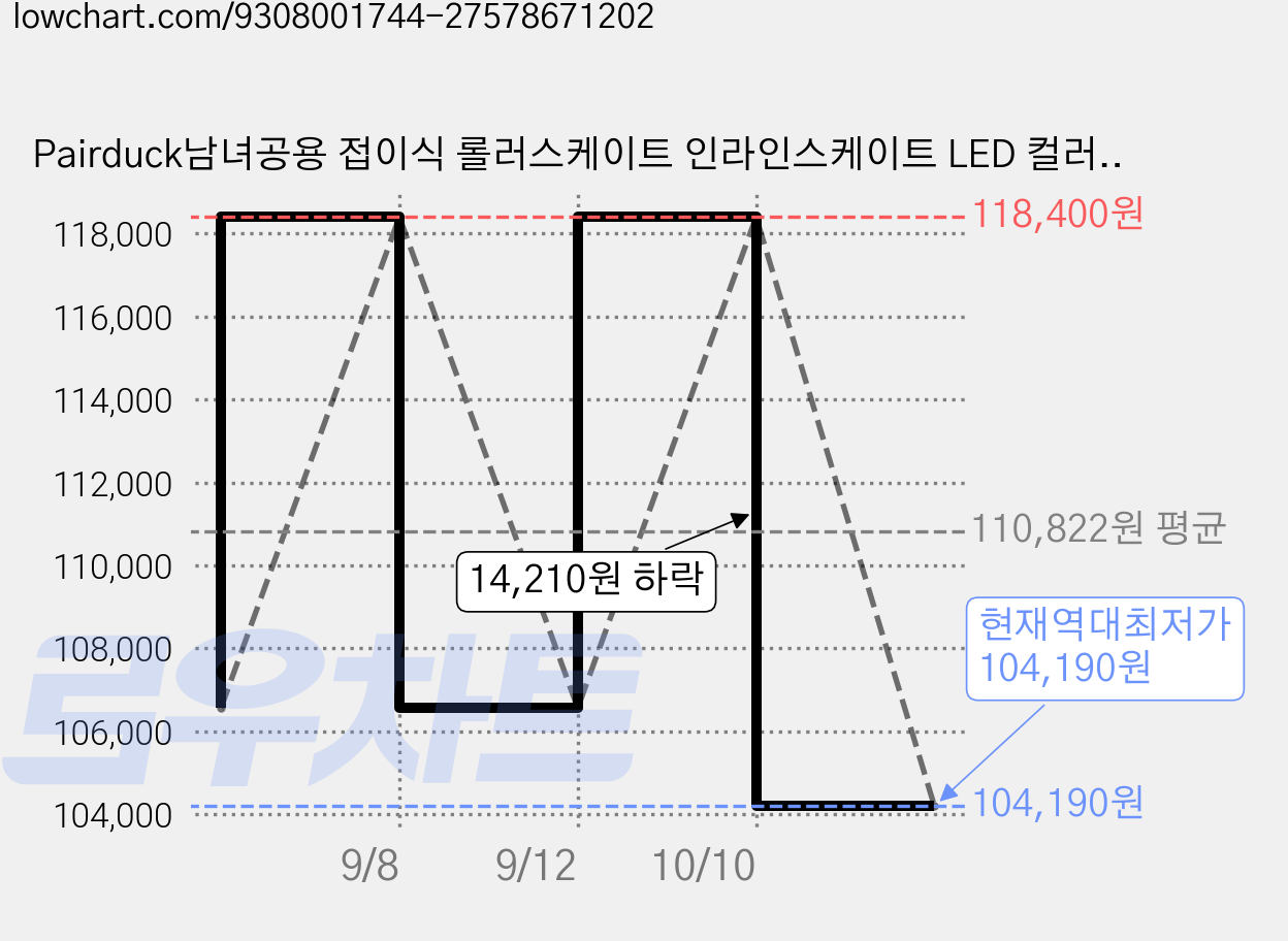 Pairduck남녀공용 접이식 롤러스케이트 인라인스케이트 LED 컬러 조명 포함 쿼드 스케이트, 1개, 흰색 보라색 로우탑 04 가격 변동 차트, 현재가 104,190원, 역대최저가