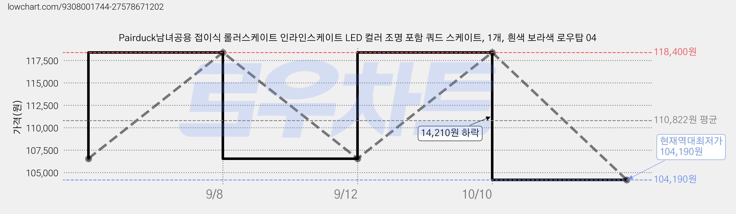 Pairduck남녀공용 접이식 롤러스케이트 인라인스케이트 LED 컬러 조명 포함 쿼드 스케이트, 1개, 흰색 보라색 로우탑 04 가격 변동 차트, 현재가 104,190원, 역대최저가