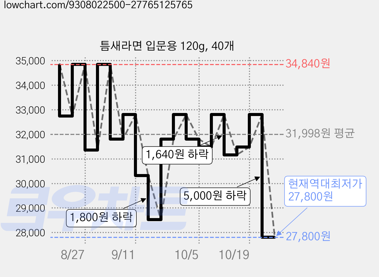 틈새라면 입문용 120g, 40개 가격 변동 차트, 현재가 27,800원, 역대최저가
