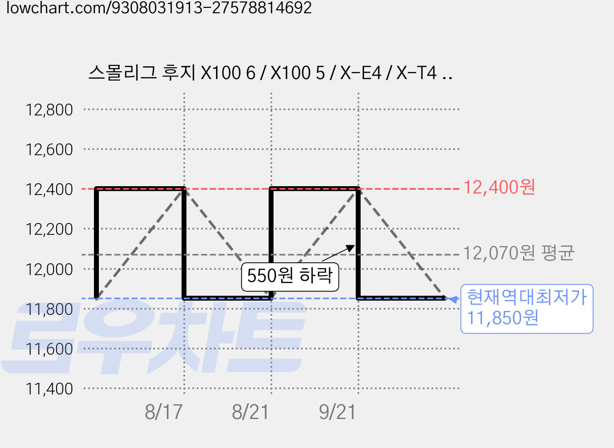 스몰리그 후지 X100 6 / X100 5 / X-E4 / X-T4 / 리코 GR 4 화면 보호필름 3p 세트, 1세트, 5803 가격 변동 차트, 현재가 11,850원, 역대최저가