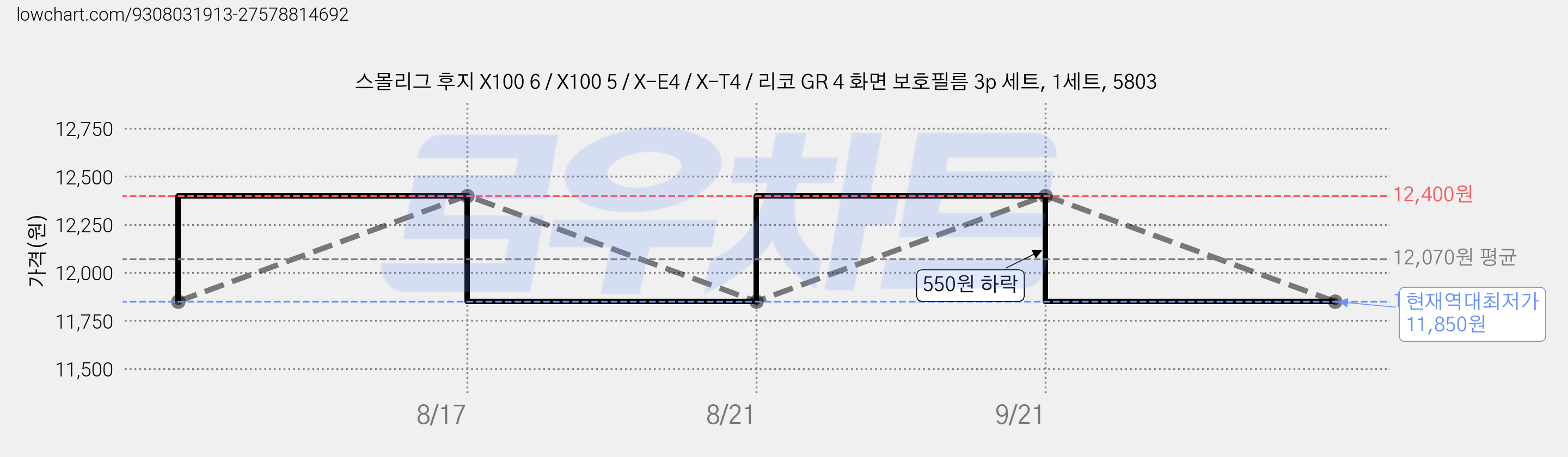 스몰리그 후지 X100 6 / X100 5 / X-E4 / X-T4 / 리코 GR 4 화면 보호필름 3p 세트, 1세트, 5803 가격 변동 차트, 현재가 11,850원, 역대최저가