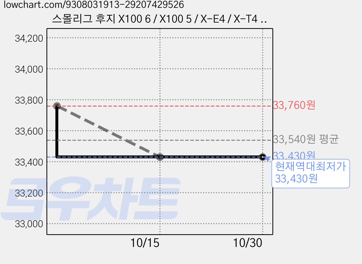 스몰리그 후지 X100 6 / X100 5 / X-E4 / X-T4 / 리코 GR 4 화면 보호필름 3p 세트, 3세트, 5803 가격 변동 차트, 현재가 33,430원, 역대최저가