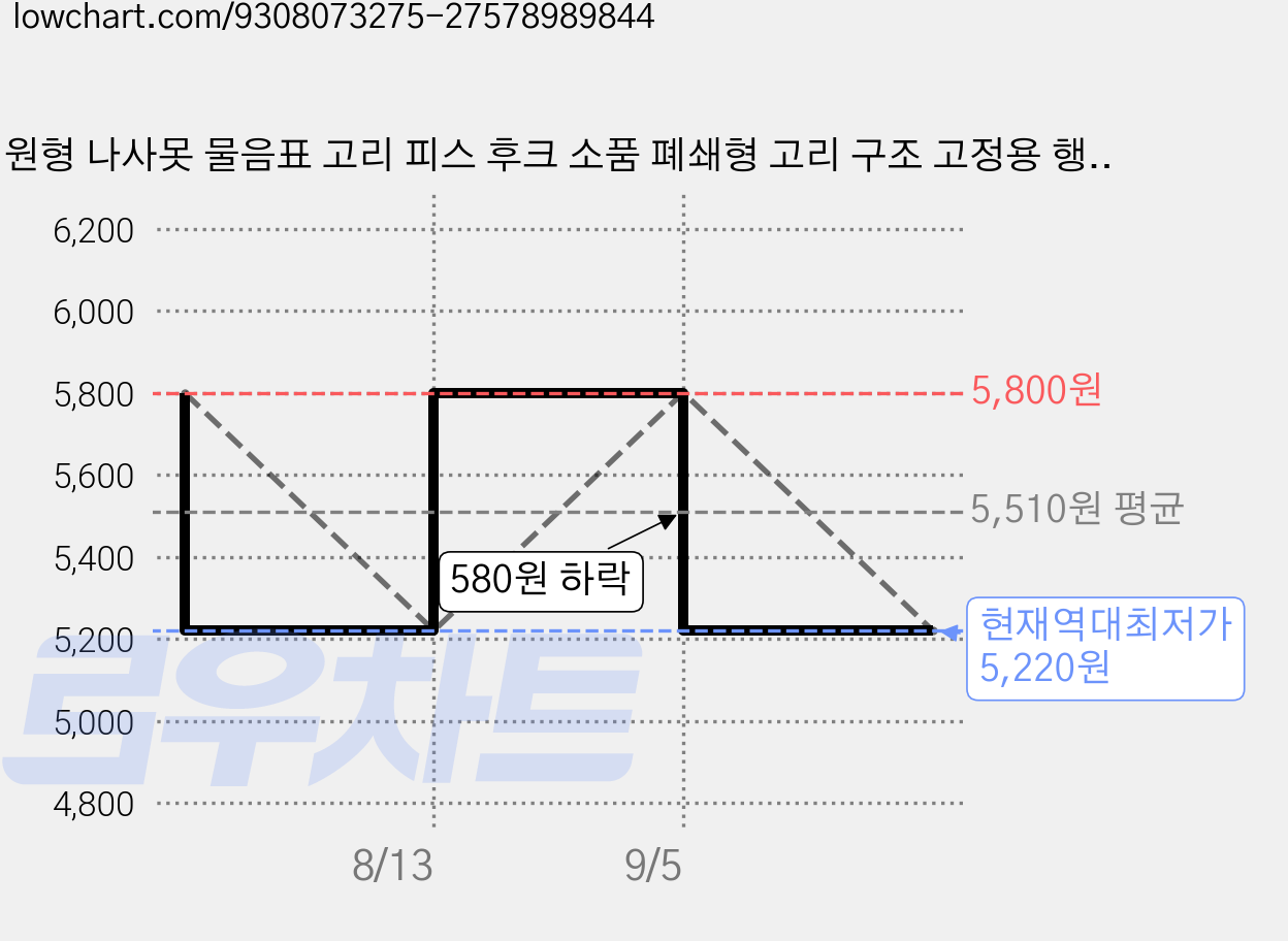 원형 나사못 물음표 고리 피스 후크 소품 폐쇄형 고리 구조 고정용 행잉 철물40개, 1세트 가격 변동 차트, 현재가 5,220원, 역대최저가