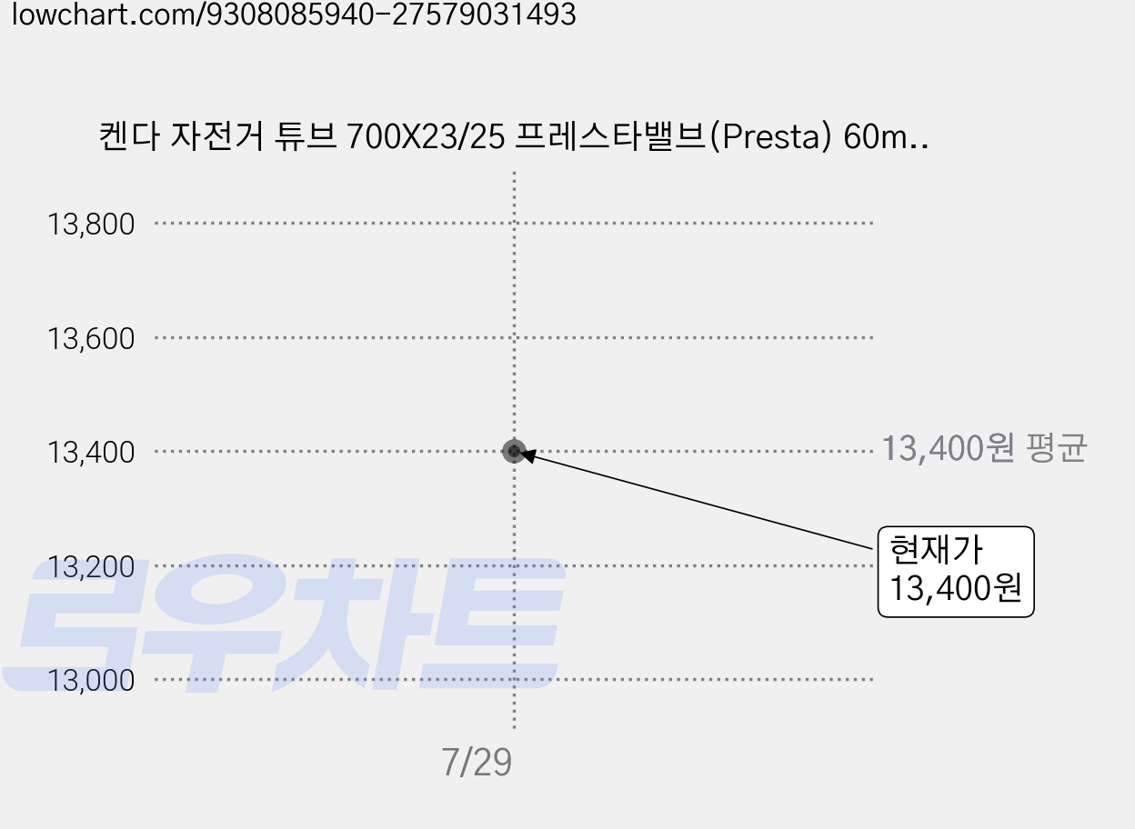켄다 자전거 튜브 700X23/25 프레스타밸브(Presta) 60mm 1대분(2개), 1세트 가격 변동 차트, 현재가 13,400원
