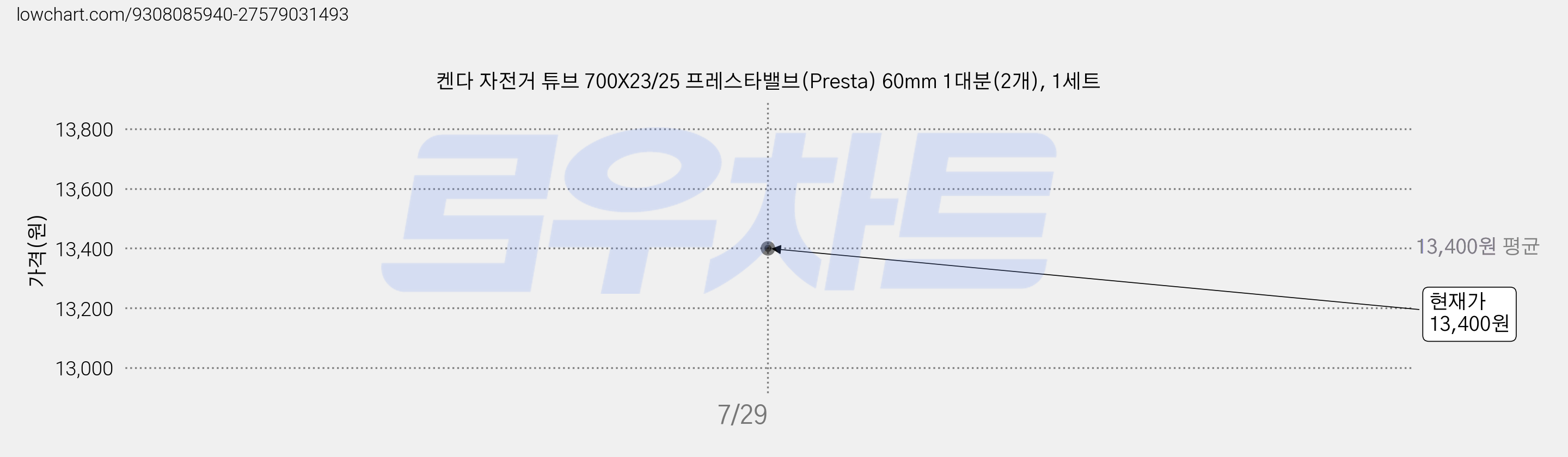켄다 자전거 튜브 700X23/25 프레스타밸브(Presta) 60mm 1대분(2개), 1세트 가격 변동 차트, 현재가 13,400원