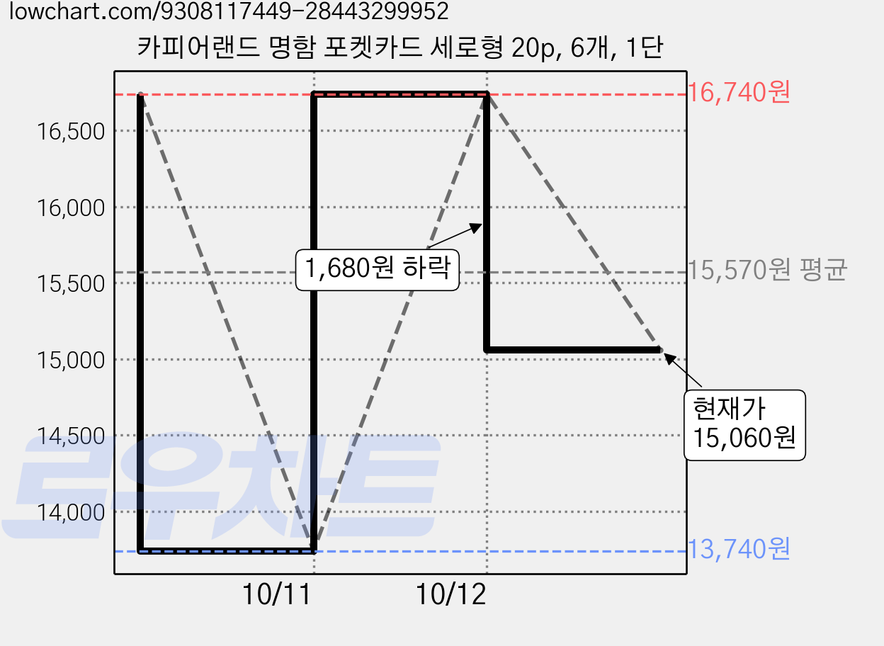카피어랜드 명함 포켓카드 세로형 20p, 6개, 1단 가격 변동 차트, 현재가 15,060원, 관측 최저가 13,740원