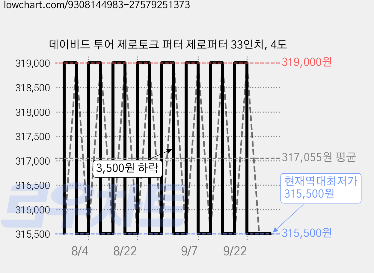 데이비드 투어 제로토크 퍼터 제로퍼터 33인치, 4도 가격 변동 차트, 현재가 315,500원, 역대최저가