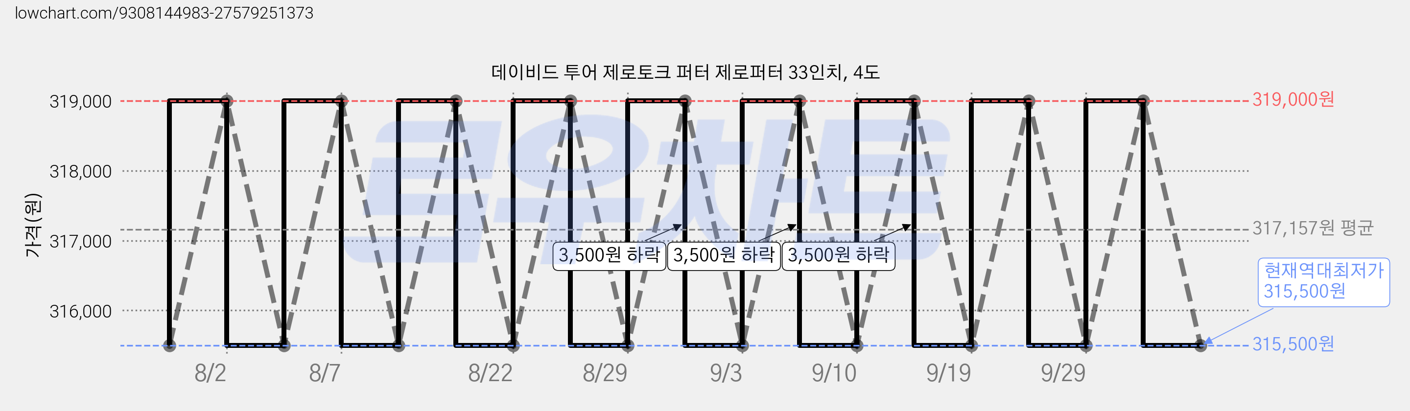데이비드 투어 제로토크 퍼터 제로퍼터 33인치, 4도 가격 변동 차트, 현재가 315,500원, 역대최저가