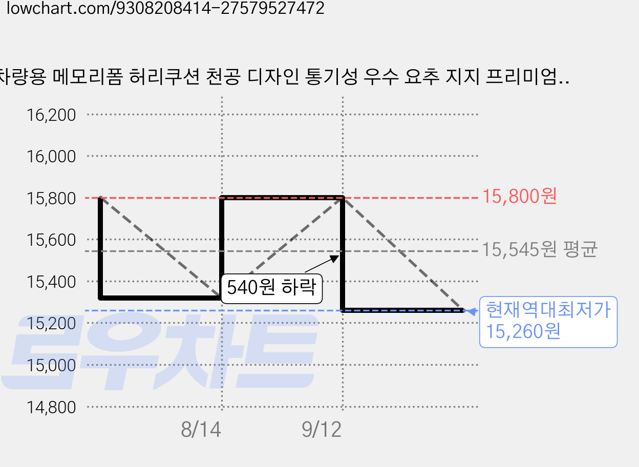 차량용 메모리폼 허리쿠션 천공 디자인 통기성 우수 요추 지지 프리미엄 고급형, 1개, 검정색 가격 변동 차트, 현재가 15,260원, 역대최저가