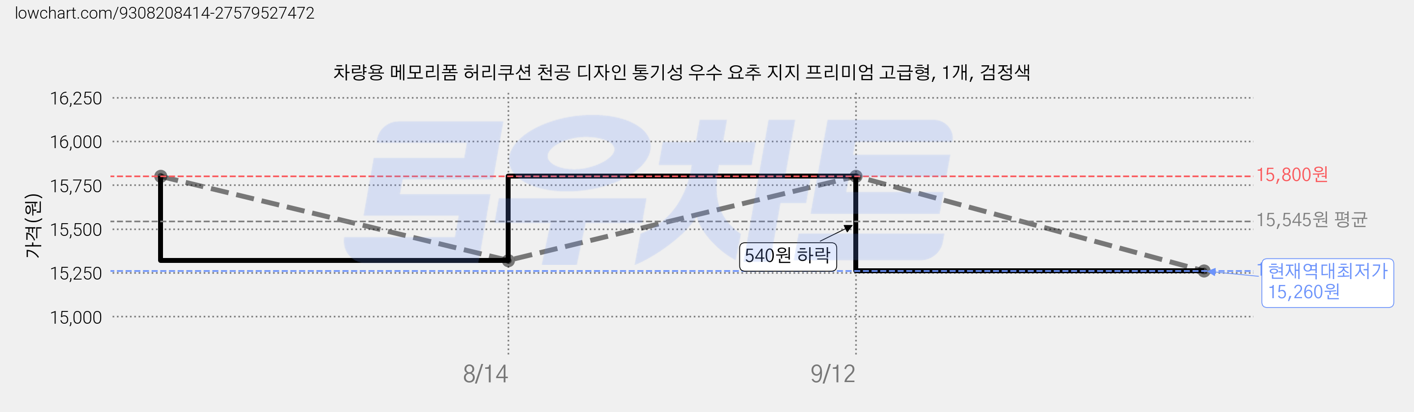 차량용 메모리폼 허리쿠션 천공 디자인 통기성 우수 요추 지지 프리미엄 고급형, 1개, 검정색 가격 변동 차트, 현재가 15,260원, 역대최저가