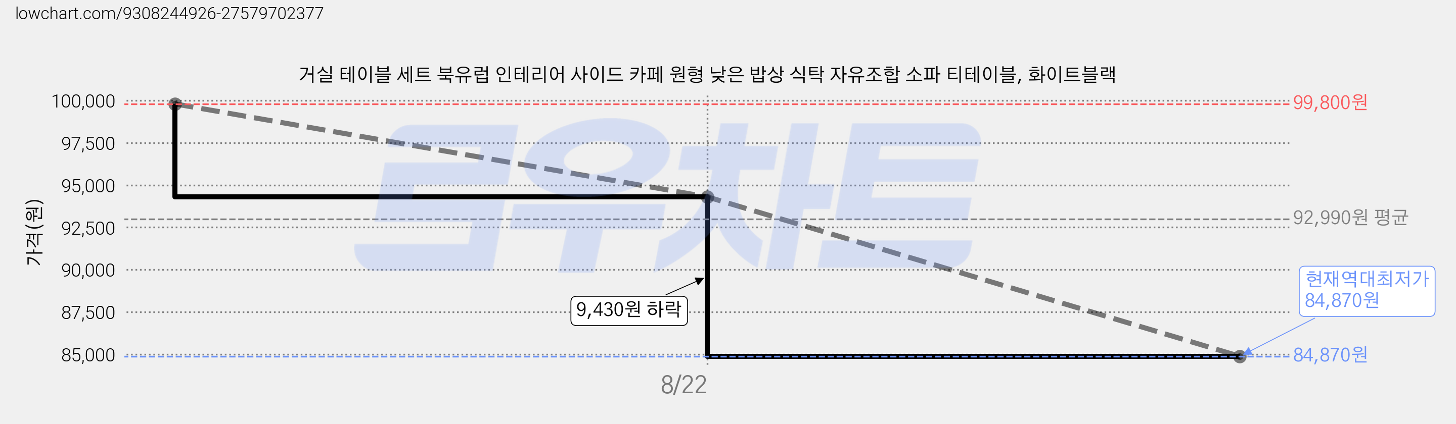 거실 테이블 세트 북유럽 인테리어 사이드 카페 원형 낮은 밥상 식탁 자유조합 소파 티테이블, 화이트블랙 가격 변동 차트, 현재가 84,870원, 역대최저가