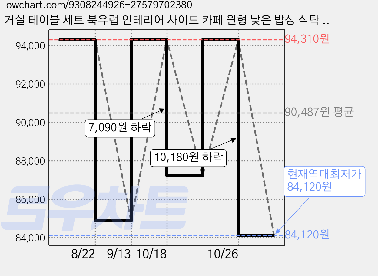 거실 테이블 세트 북유럽 인테리어 사이드 카페 원형 낮은 밥상 식탁 자유조합 소파 티테이블, 브라운 가격 변동 차트, 현재가 84,120원, 역대최저가