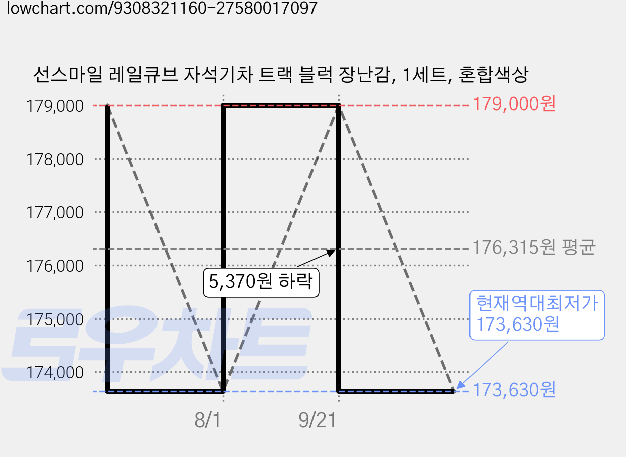 선스마일 레일큐브 자석기차 트랙 블럭 장난감, 1세트, 혼합색상 가격 변동 차트, 현재가 173,630원, 역대최저가