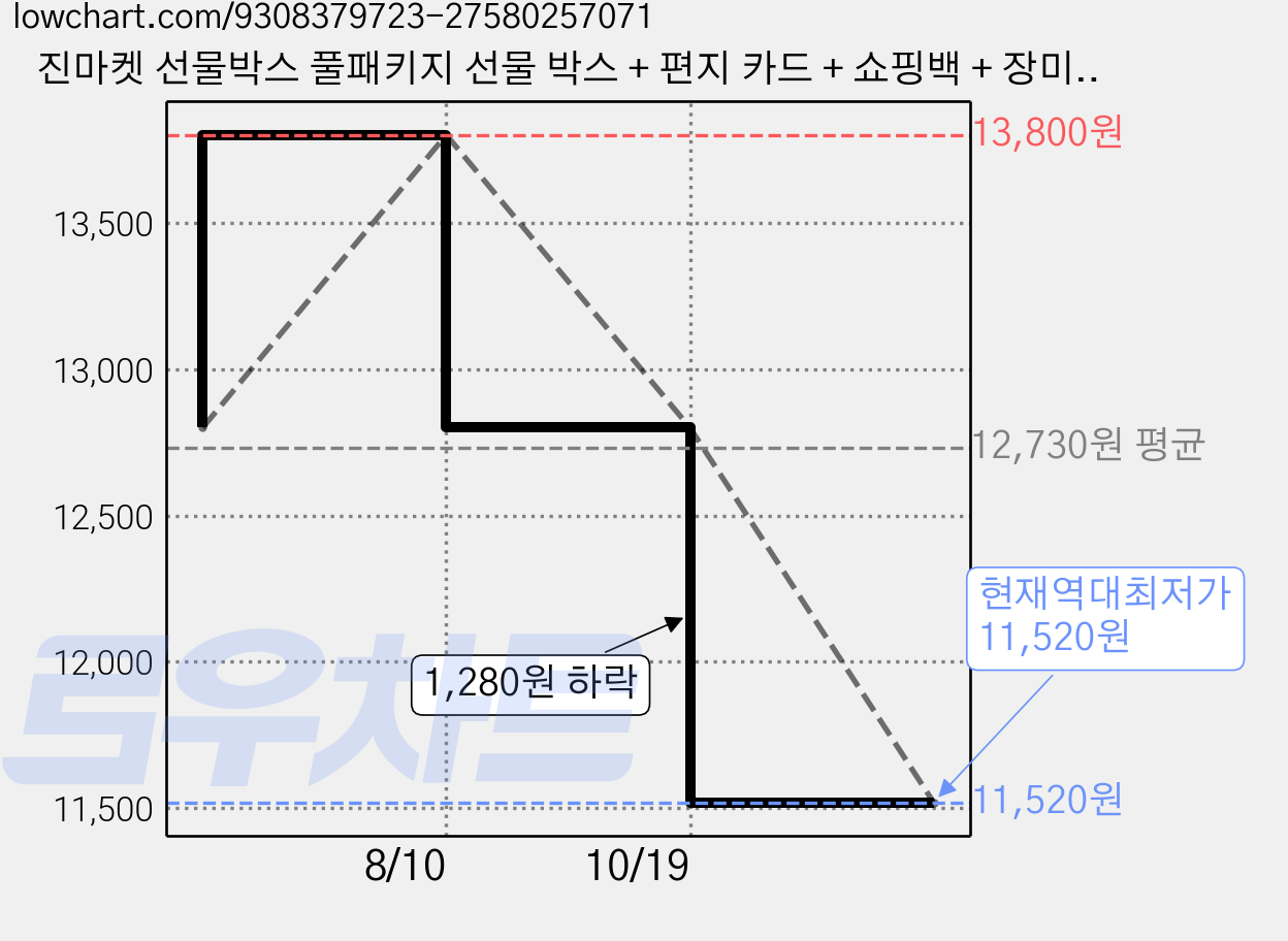 진마켓 선물박스 풀패키지 선물 박스 + 편지 카드 + 쇼핑백 + 장미장식 + 완충제, 1세트, 네이비 가격 변동 차트, 현재가 11,520원, 역대최저가