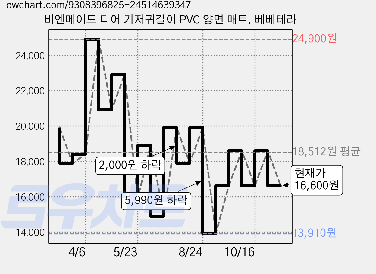 비엔메이드 디어 기저귀갈이 PVC 양면 매트, 베베테라 가격 변동 차트, 현재가 16,600원, 관측 최저가 13,380원