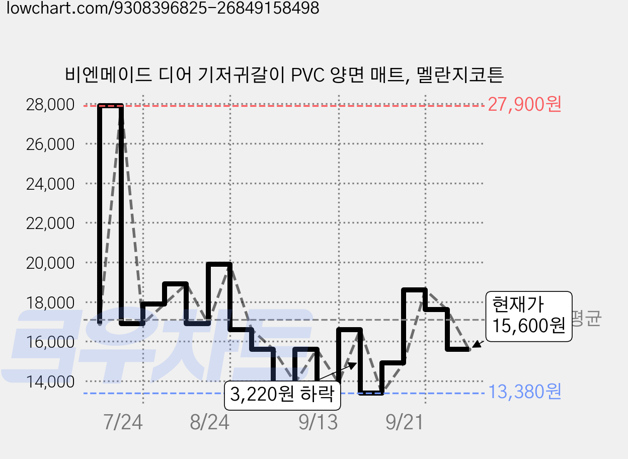 비엔메이드 디어 기저귀갈이 PVC 양면 매트, 멜란지코튼 가격 변동 차트, 현재가 15,600원, 관측 최저가 13,380원