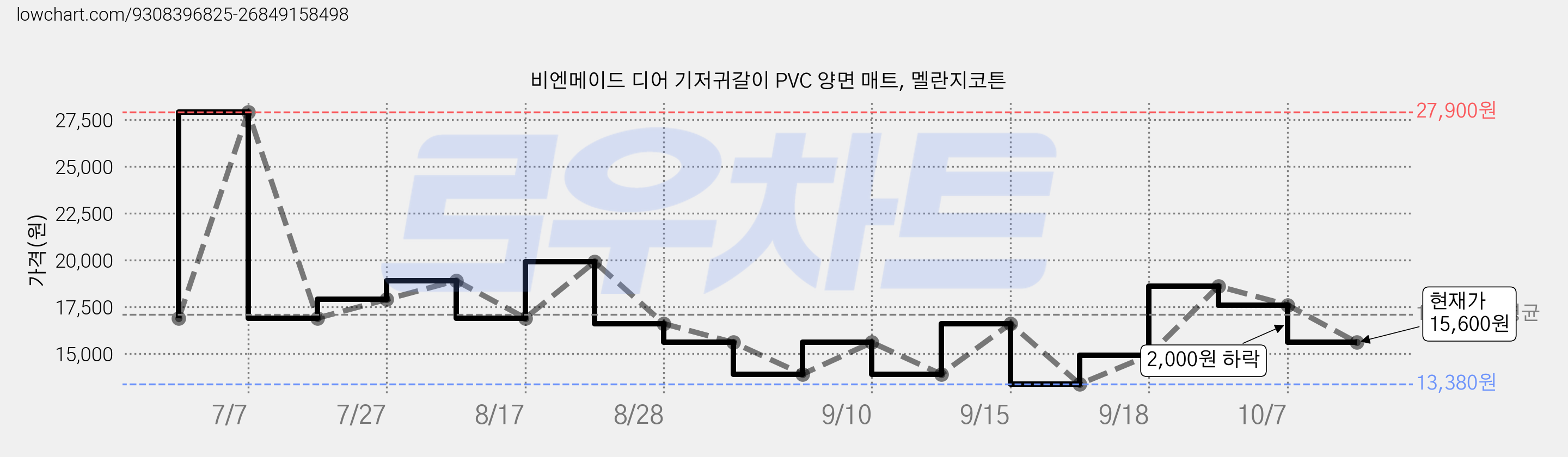 비엔메이드 디어 기저귀갈이 PVC 양면 매트, 멜란지코튼 가격 변동 차트, 현재가 15,600원, 관측 최저가 13,380원