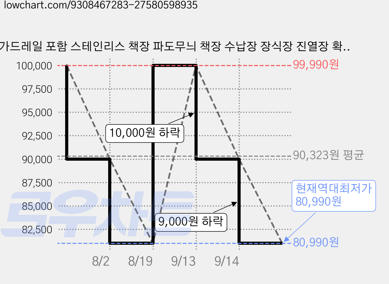 가드레일 포함 스테인리스 책장 파도무늬 책장 수납장 장식장 진열장 확장발판+바퀴 세트 단층 40kg 강력수납 주방 욕실 거실 사무실 다용도 선반 현대 인테리어 책장, 5단, 실버 가격 변동 차트, 현재가 80,990원, 역대최저가