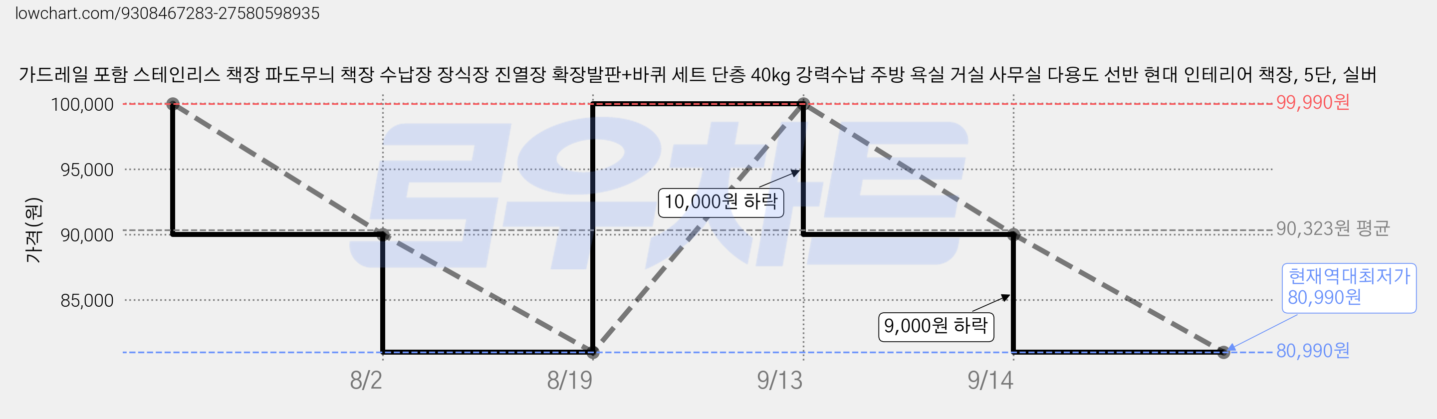 가드레일 포함 스테인리스 책장 파도무늬 책장 수납장 장식장 진열장 확장발판+바퀴 세트 단층 40kg 강력수납 주방 욕실 거실 사무실 다용도 선반 현대 인테리어 책장, 5단, 실버 가격 변동 차트, 현재가 80,990원, 역대최저가