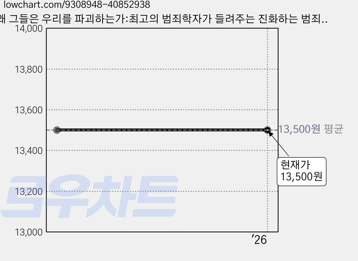 왜 그들은 우리를 파괴하는가:최고의 범죄학자가 들려주는 진화하는 범죄의 진실, 메디치미디어, 이창무,박미랑 공저 가격 변동 차트, 현재가 13,500원