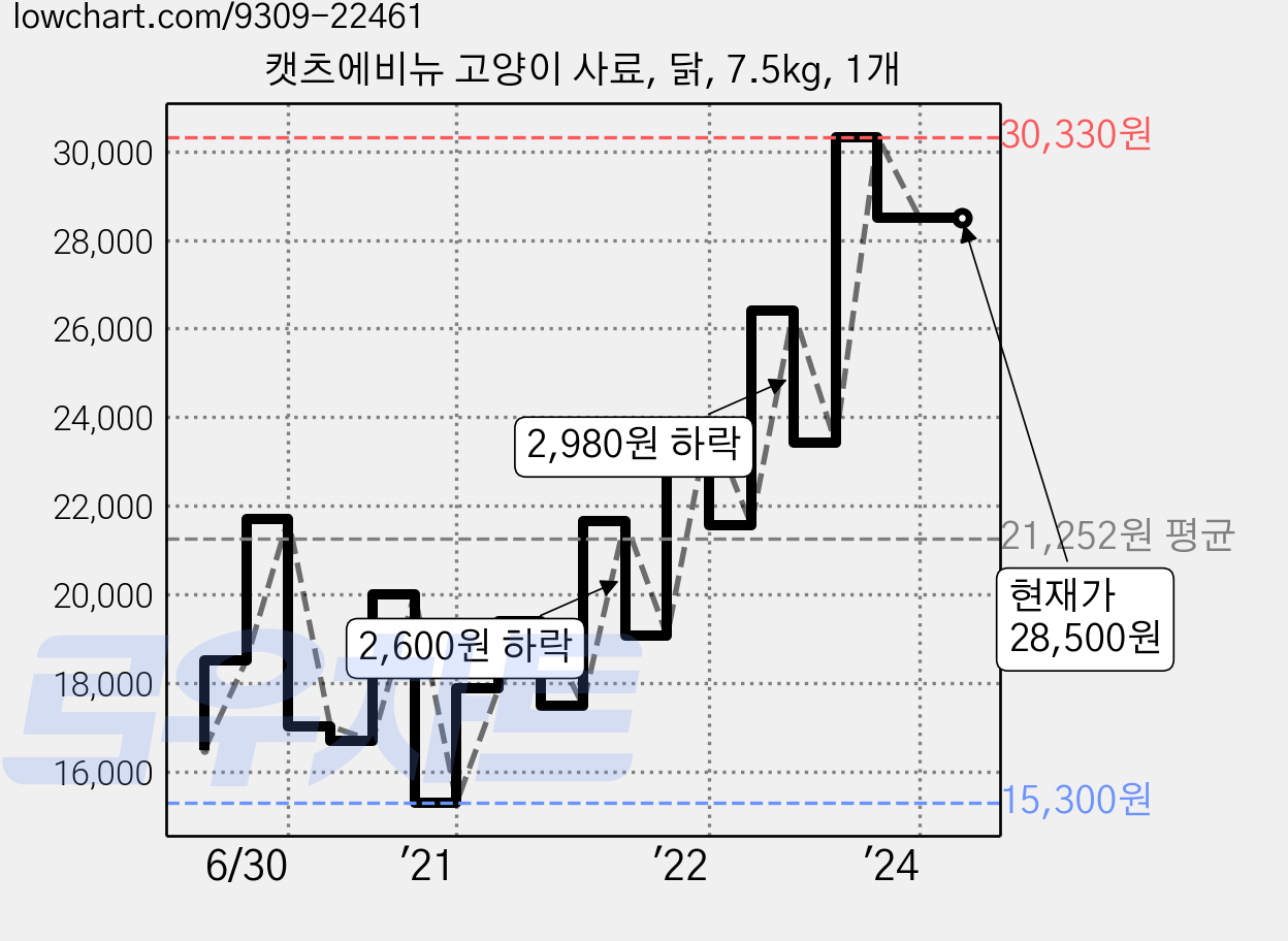 캣츠에비뉴 고양이 사료, 닭, 7.5kg, 1개 가격 변동 차트, 현재가 28,500원, 역대최저가