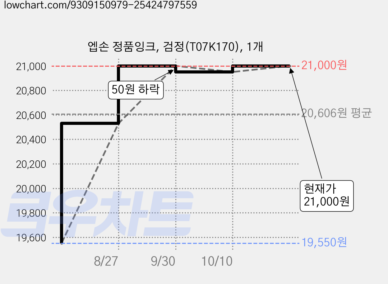 엡손 정품잉크, 검정(T07K170), 1개 가격 변동 차트, 현재가 21,000원, 관측 최저가 19,550원