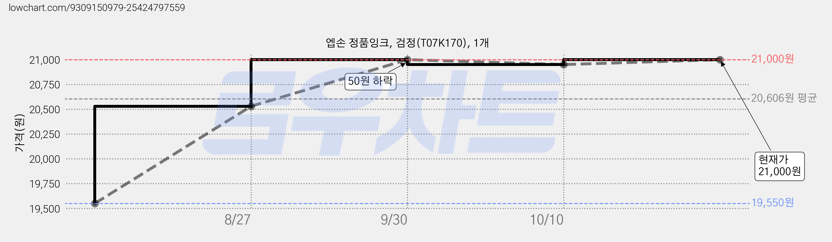 엡손 정품잉크, 검정(T07K170), 1개 가격 변동 차트, 현재가 21,000원, 관측 최저가 19,550원