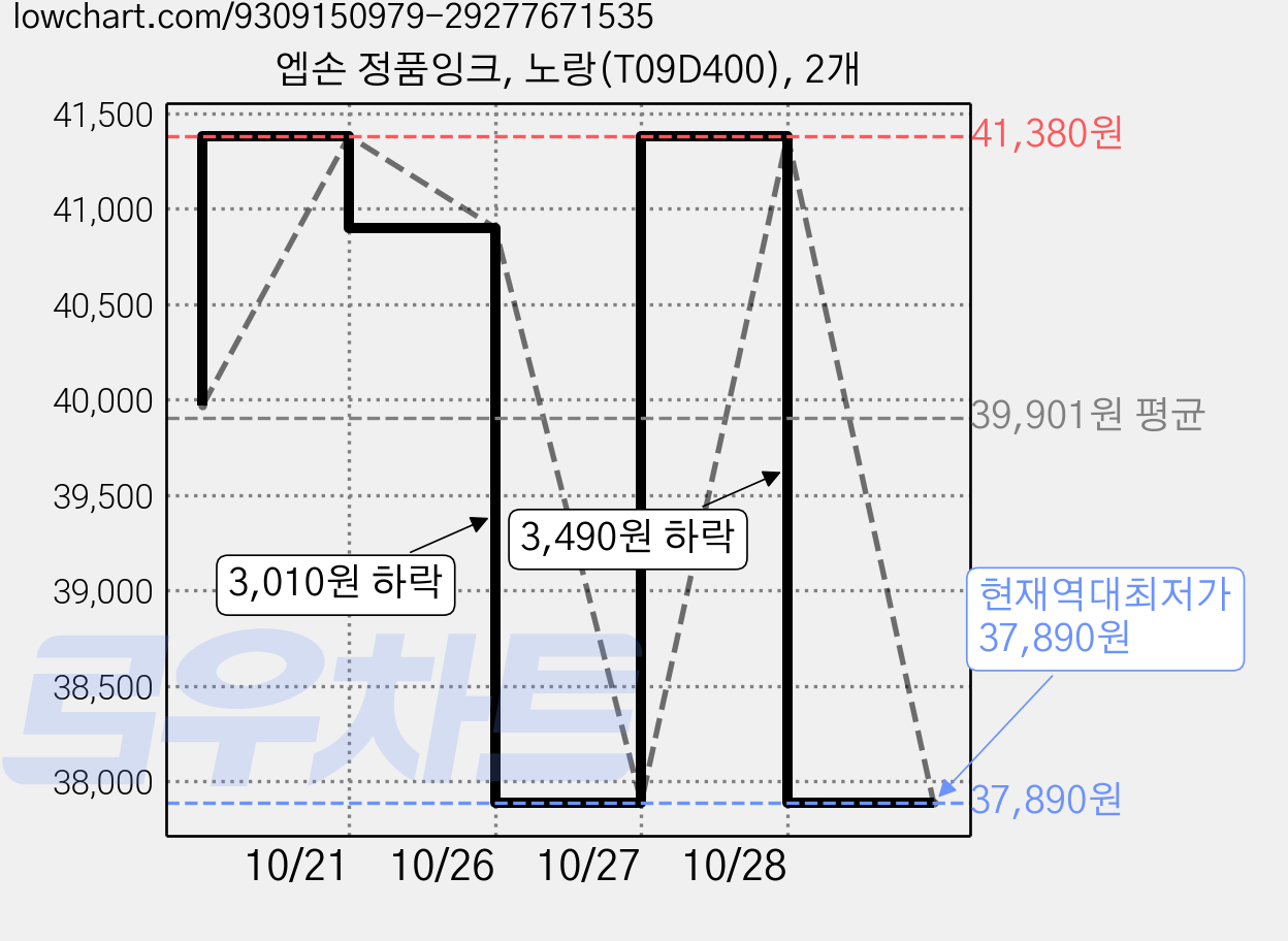 엡손 정품잉크, 노랑(T09D400), 2개 가격 변동 차트, 현재가 37,890원, 역대최저가