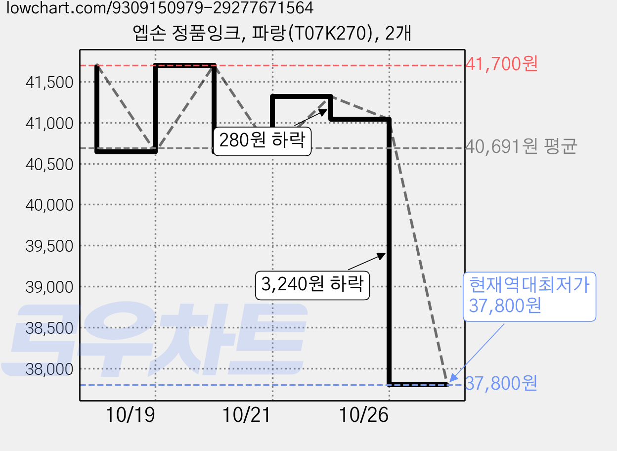 엡손 정품잉크, 파랑(T07K270), 2개 가격 변동 차트, 현재가 37,800원, 역대최저가