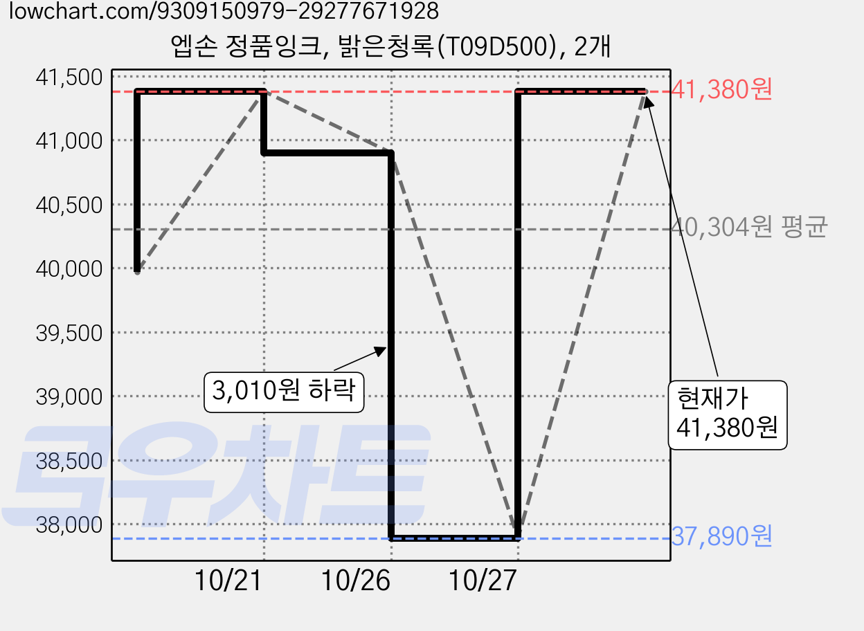 엡손 정품잉크, 밝은청록(T09D500), 2개 가격 변동 차트, 현재가 37,890원, 역대최저가