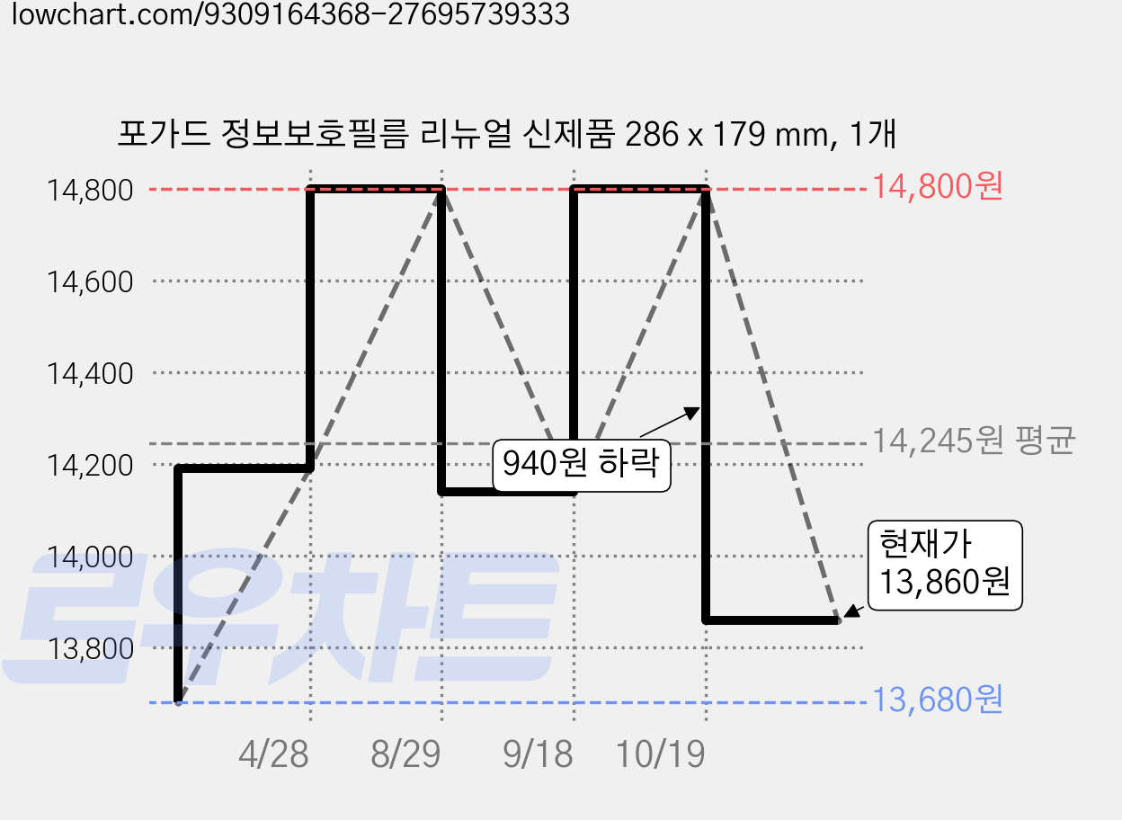 포가드 정보보호필름 리뉴얼 신제품 286 x 179 mm, 1개 가격 변동 차트, 현재가 13,860원, 관측 최저가 13,680원