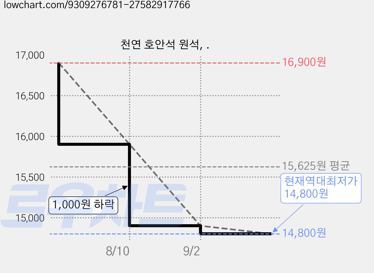 천연 호안석 원석, . 가격 변동 차트, 현재가 14,800원, 역대최저가