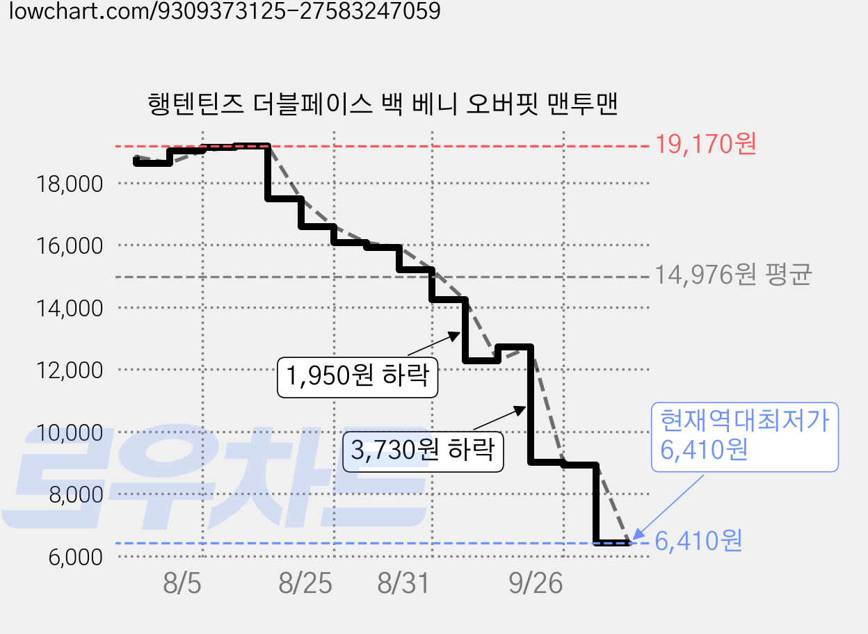 행텐틴즈 더블페이스 백 베니 오버핏 맨투맨 가격 변동 차트, 현재가 6,410원, 역대최저가