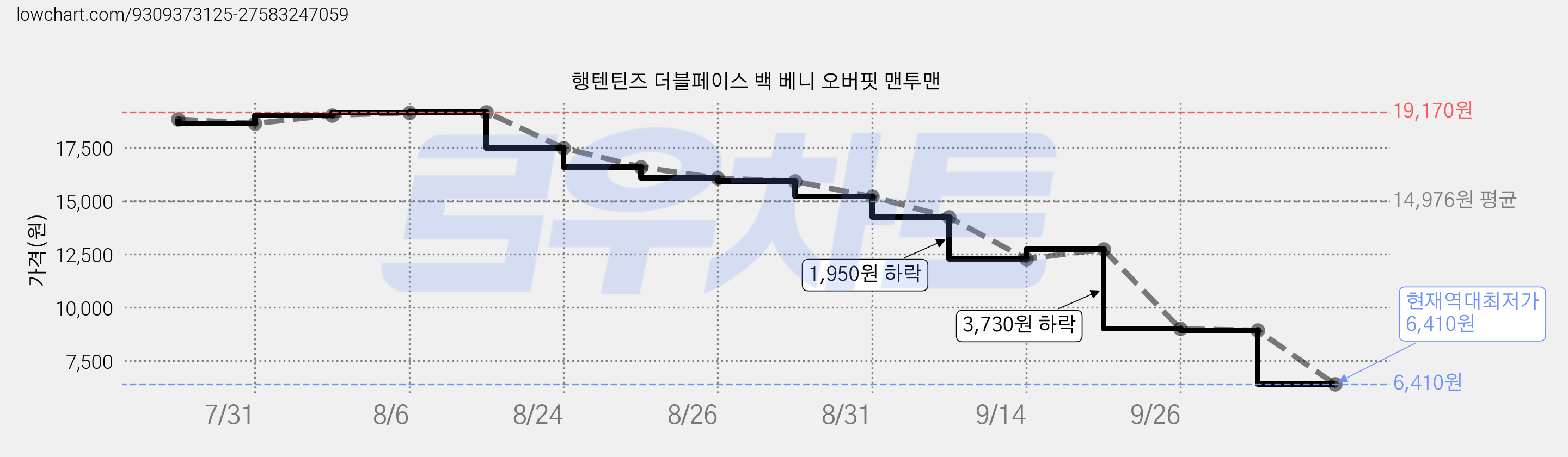 행텐틴즈 더블페이스 백 베니 오버핏 맨투맨 가격 변동 차트, 현재가 6,410원, 역대최저가