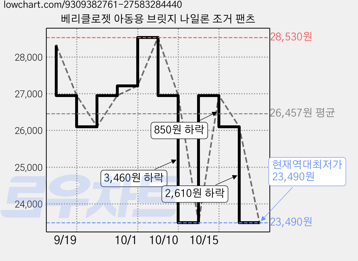 베리클로젯 아동용 브릿지 나일론 조거 팬츠 가격 변동 차트, 현재가 23,490원, 역대최저가