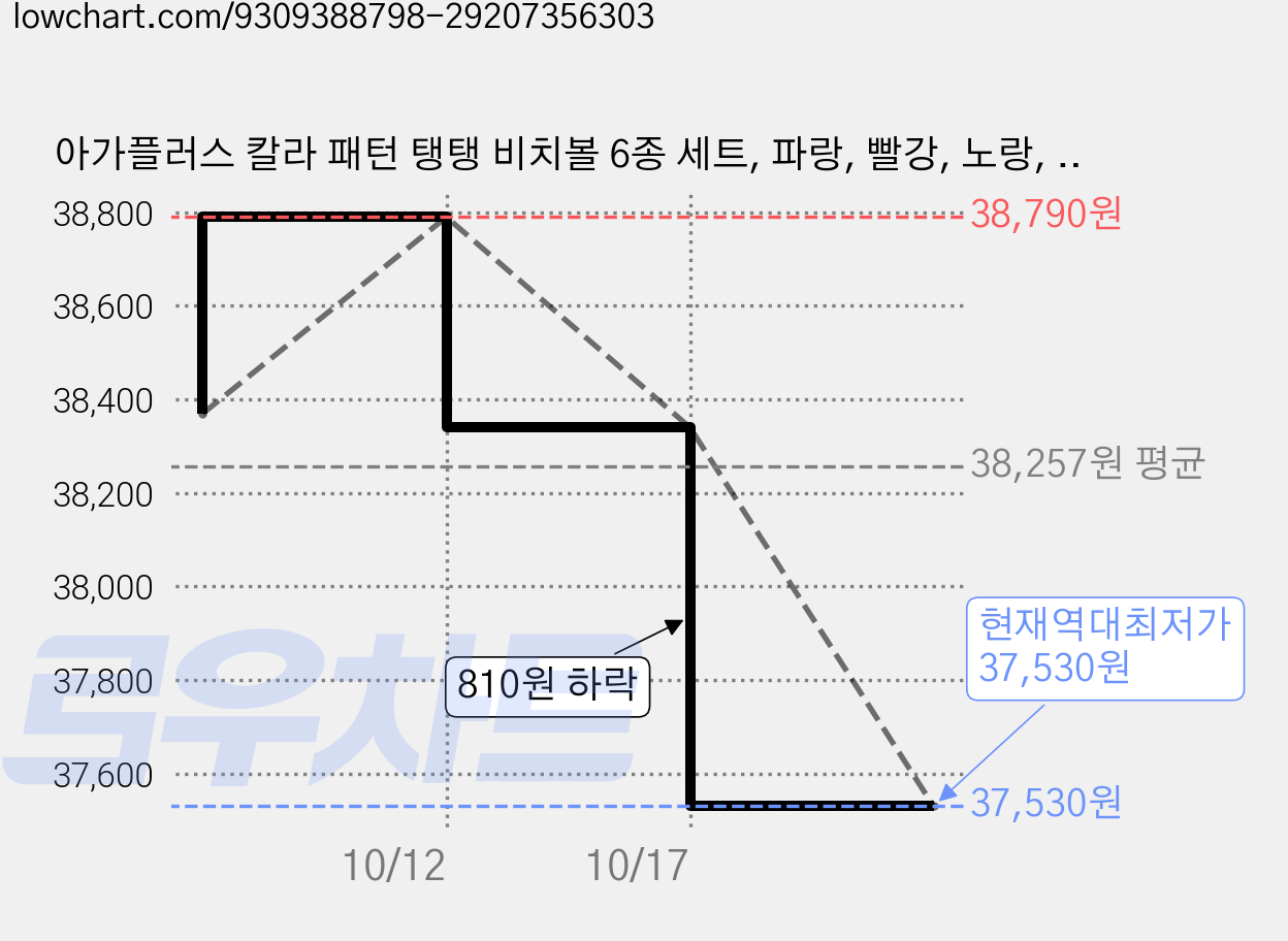아가플러스 칼라 패턴 탱탱 비치볼 6종 세트, 파랑, 빨강, 노랑, 분홍, 하늘, 초록, 3세트, 19cm 가격 변동 차트, 현재가 37,530원, 역대최저가