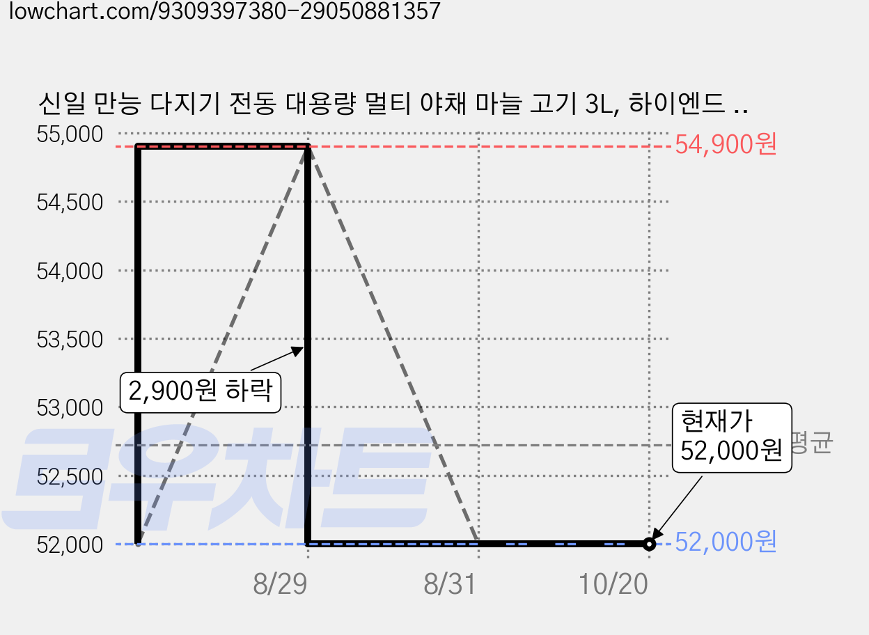신일 만능 다지기 전동 대용량 멀티 야채 마늘 고기 3L, 하이엔드 모델 가격 변동 차트, 현재가 52,000원, 관측 최저가 51,900원